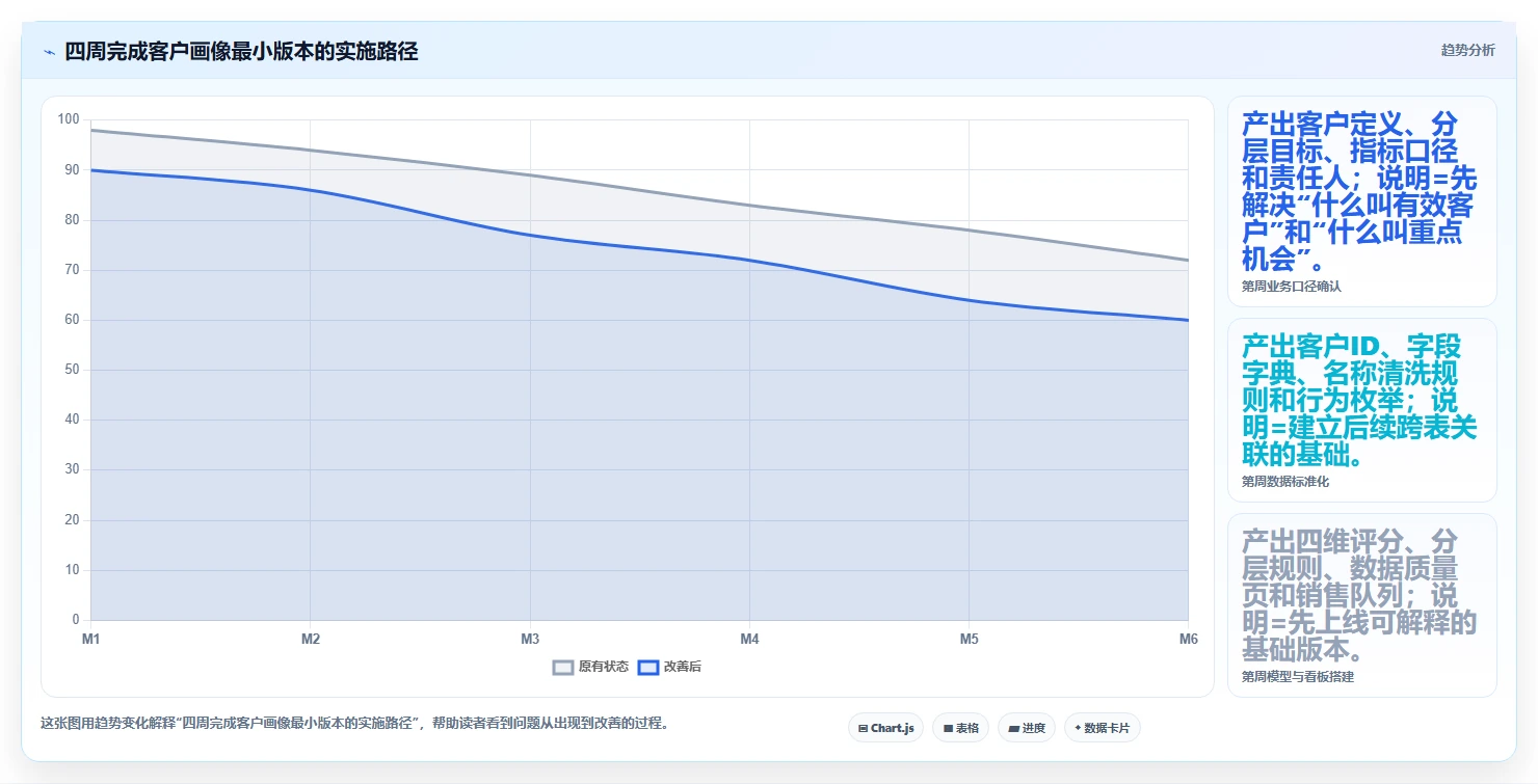 crm大数据分析：CRM新手操作手册：客户分层中的客户画像怎么落地