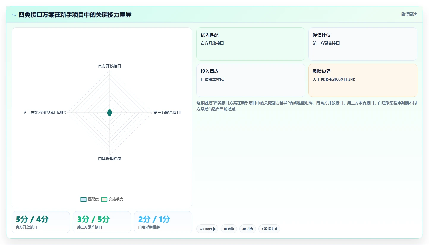 电商数据抓取：数据新手成本视角：接口选择如何避免平台规则变化