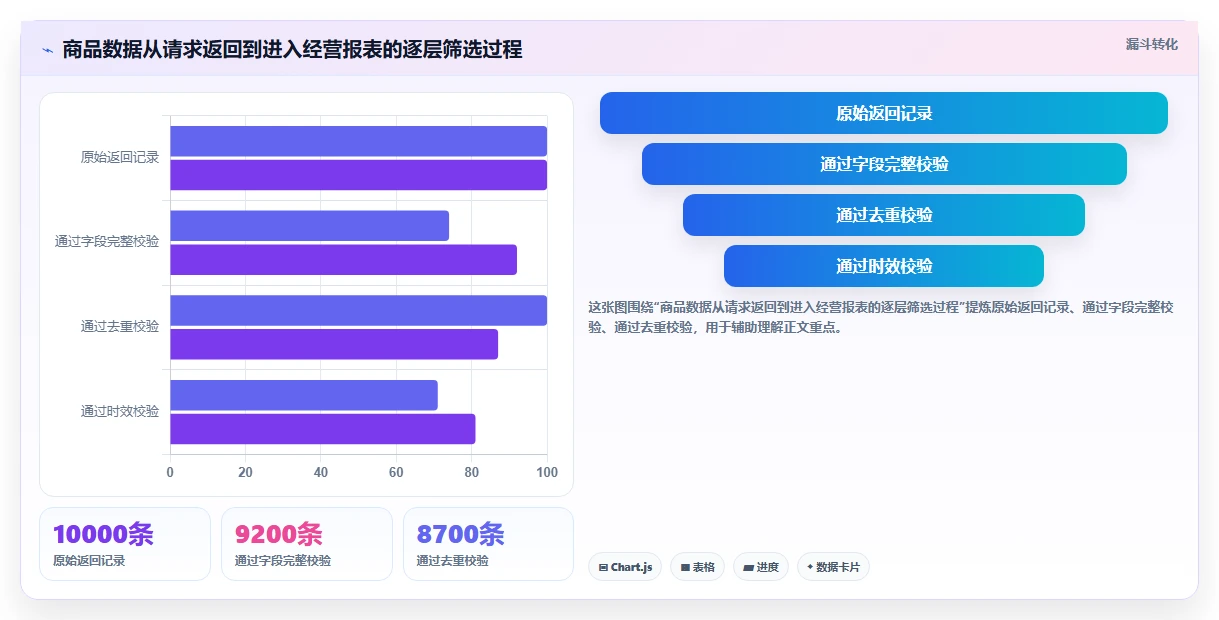 电商数据抓取：数据新手成本视角：接口选择如何避免平台规则变化
