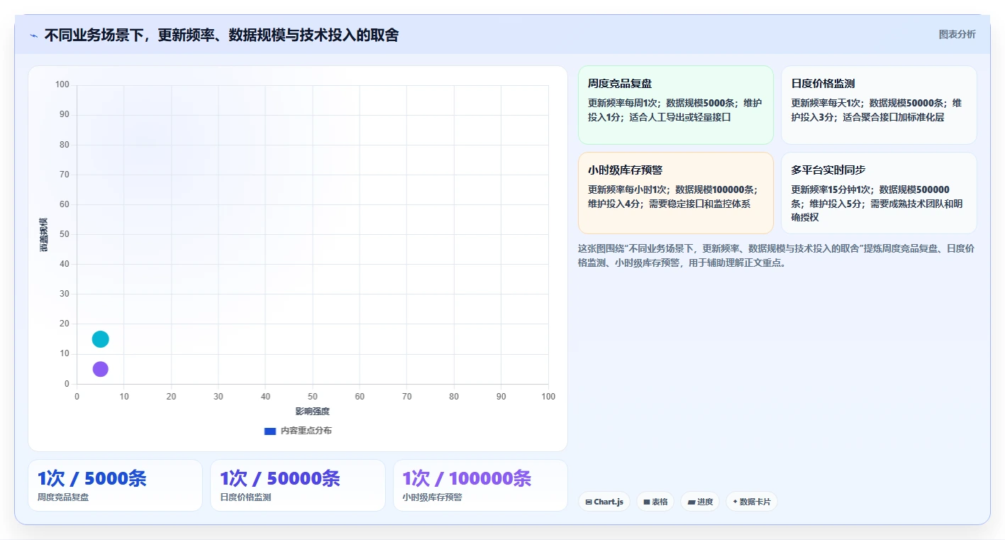 电商数据抓取：数据新手成本视角：接口选择如何避免平台规则变化