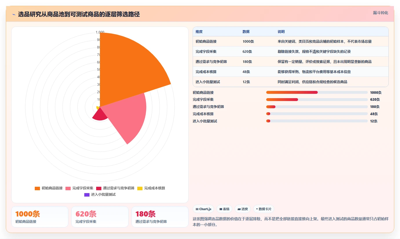 电商数据抓取：数据新手基础版清单：选品研究需要检查哪些环节