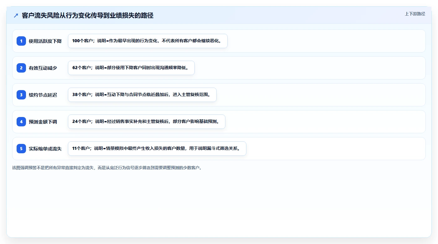 crm大数据分析：销售主管实操指南：围绕业绩预测解决“客户流失晚发现