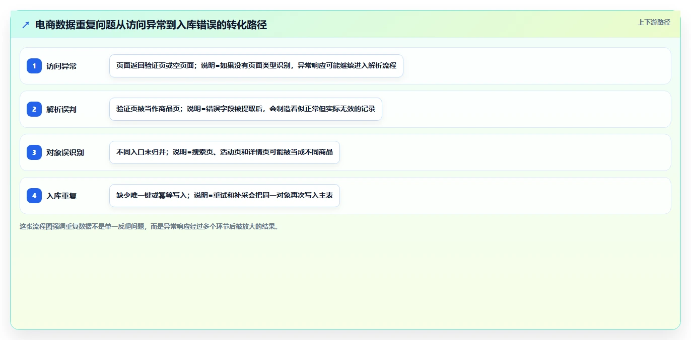 电商数据抓取：数据新手老板关心什么：反爬边界能否解决重复数据多