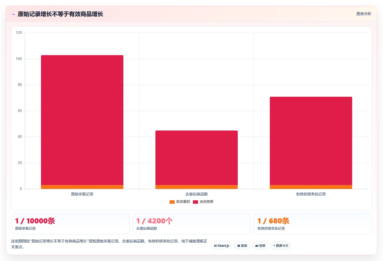 电商数据抓取：数据新手老板关心什么：反爬边界能否解决重复数据多