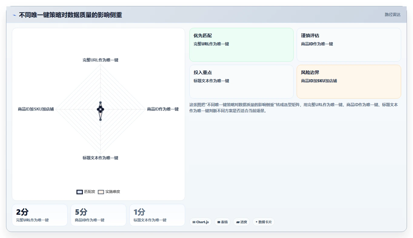 电商数据抓取：数据新手老板关心什么：反爬边界能否解决重复数据多