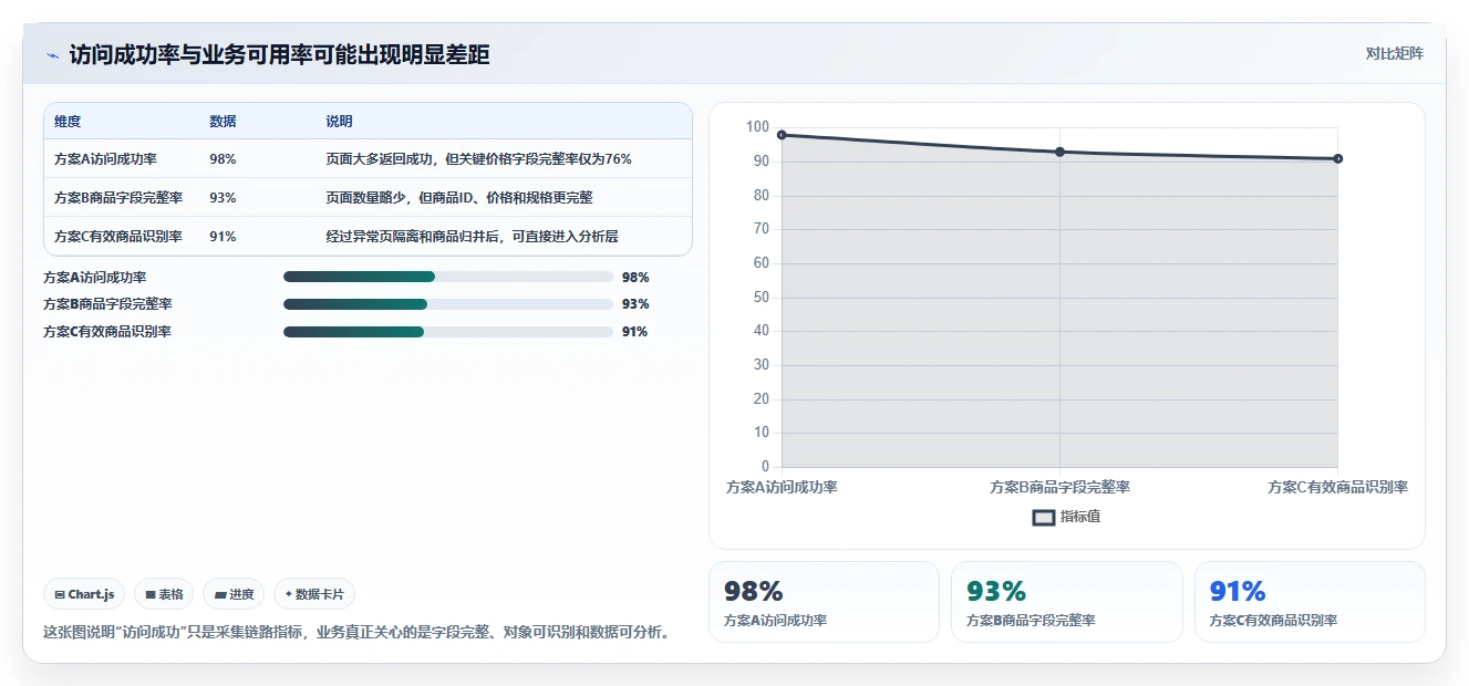 电商数据抓取：数据新手老板关心什么：反爬边界能否解决重复数据多