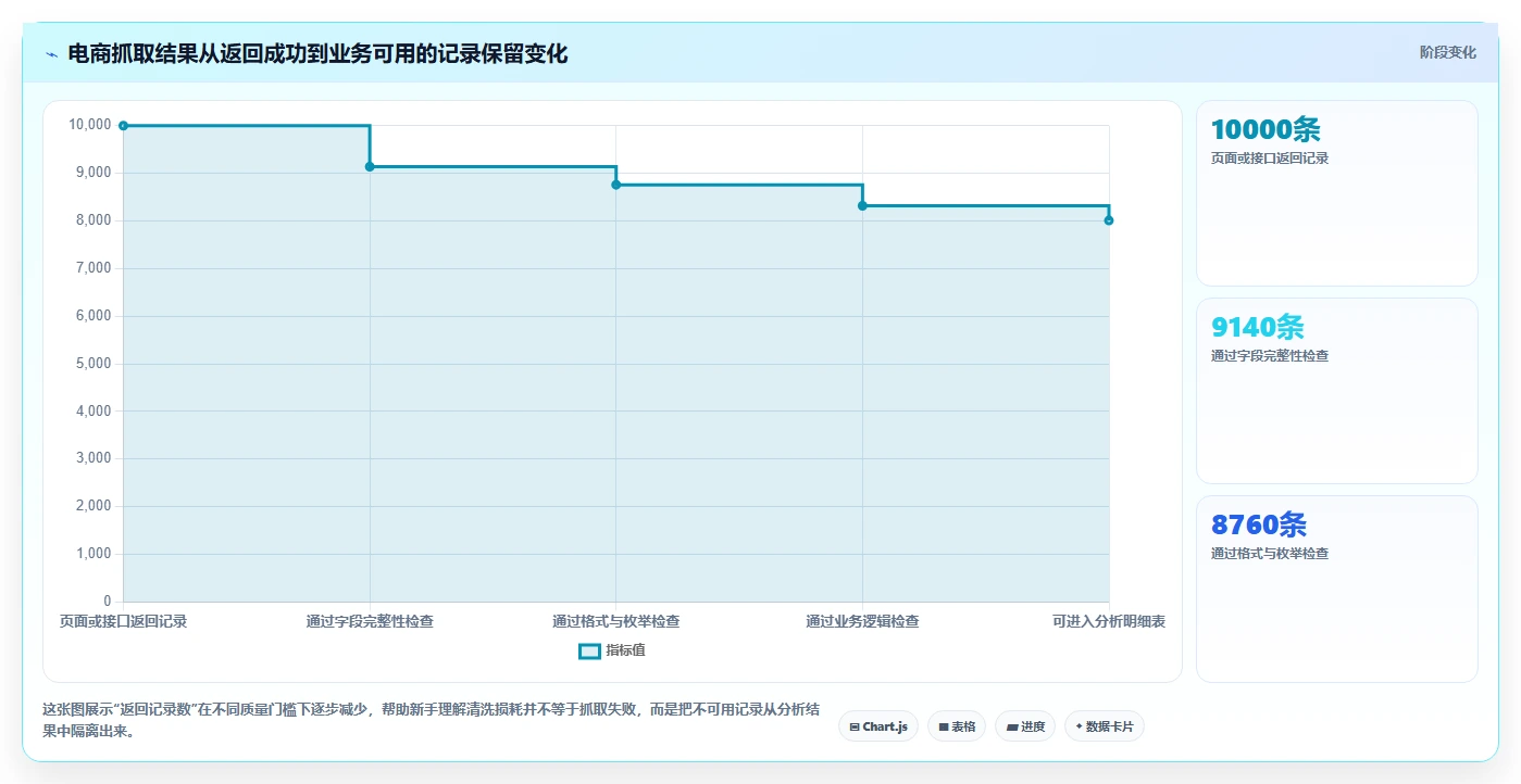 电商数据抓取：数据新手数据视角：用质量校验验证统一字段标准