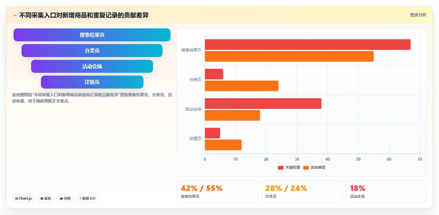 电商数据抓取：数据新手老板关心什么：反爬边界能否解决重复数据多