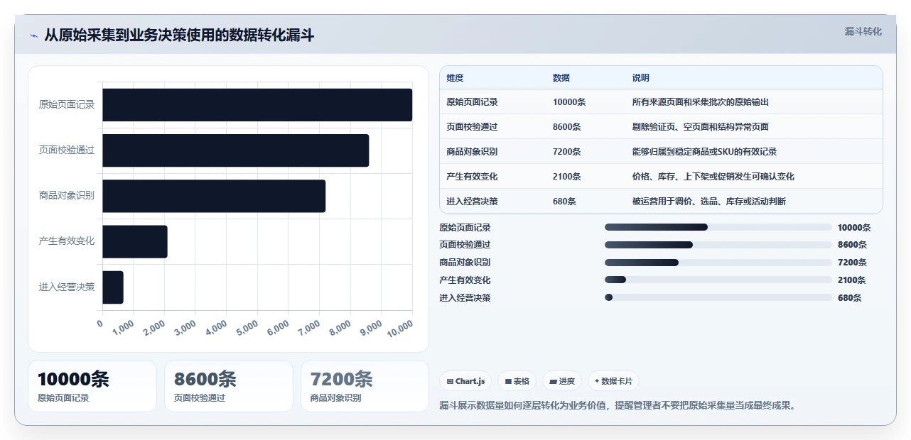 电商数据抓取：数据新手老板关心什么：反爬边界能否解决重复数据多