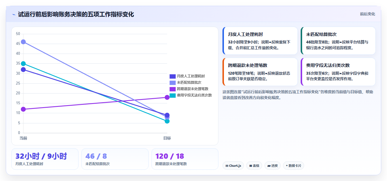电商怎么做账和报税：财务人员成本视角：跨境业务如何避免平台账单看不懂