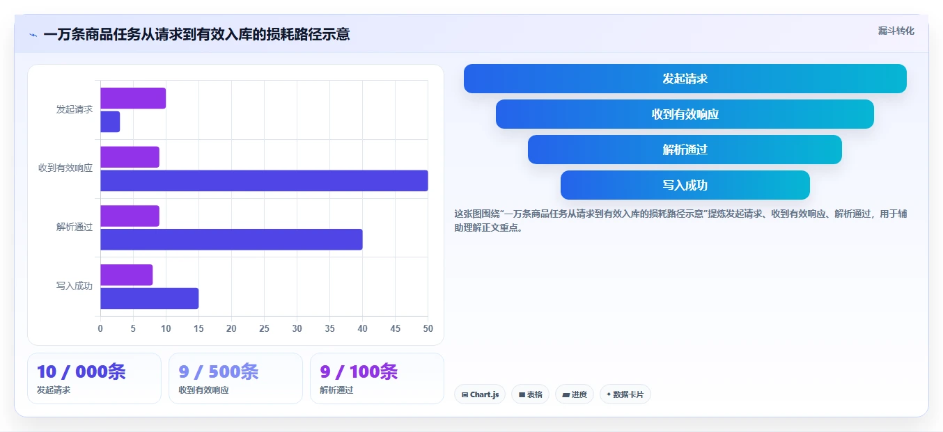 电商数据抓取：数据新手新手问答：存储方案做不好会出现哪些采集不稳定