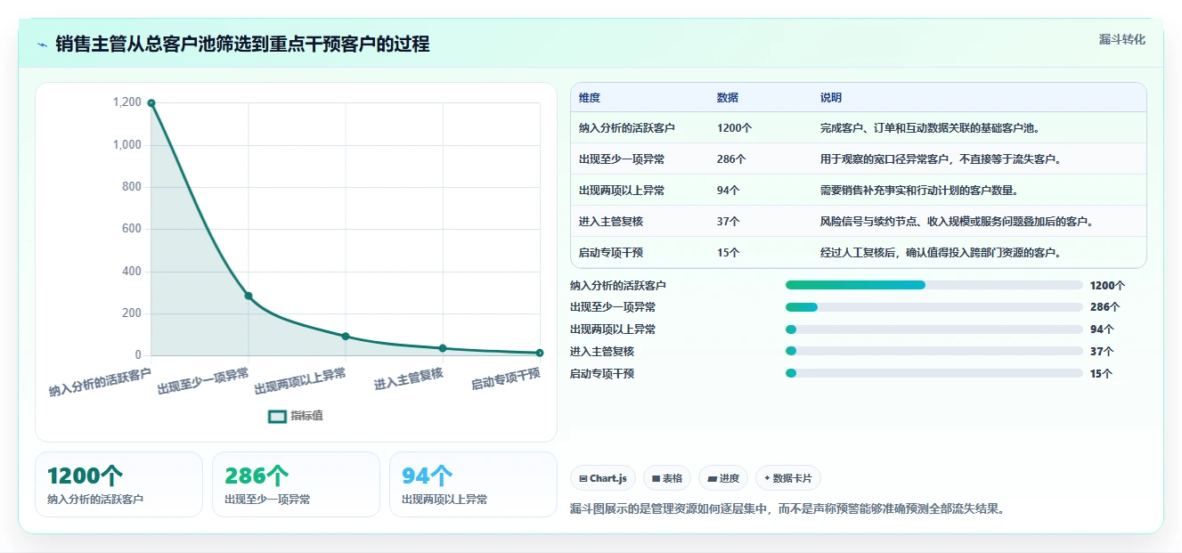 crm大数据分析：销售主管实操指南：围绕业绩预测解决“客户流失晚发现