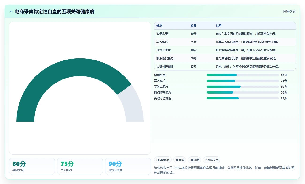 电商数据抓取：数据新手新手问答：存储方案做不好会出现哪些采集不稳定