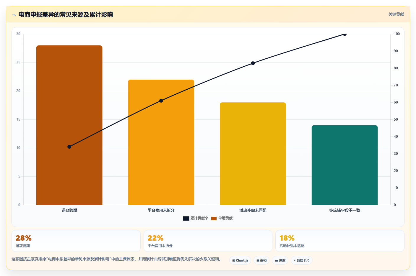 电商怎么做账和报税：财务人员老板关心什么：促销优惠能否解决申报易漏项