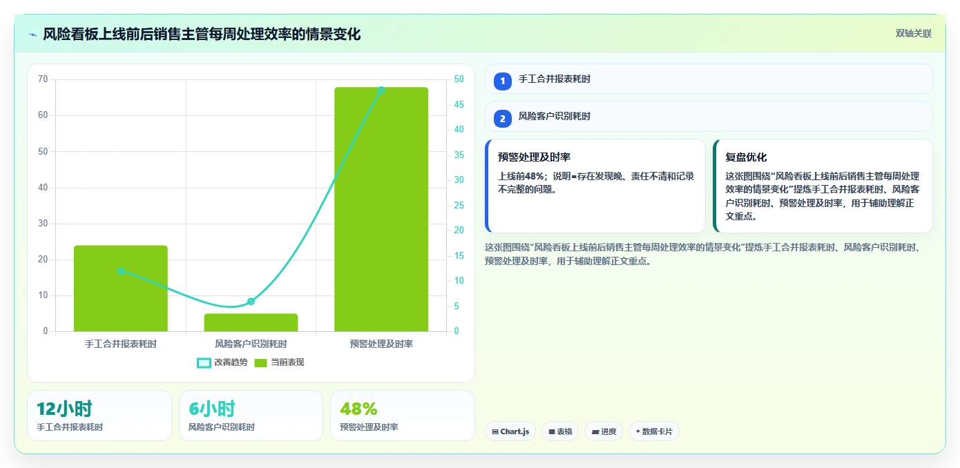 crm大数据分析：销售主管实操指南：围绕业绩预测解决“客户流失晚发现