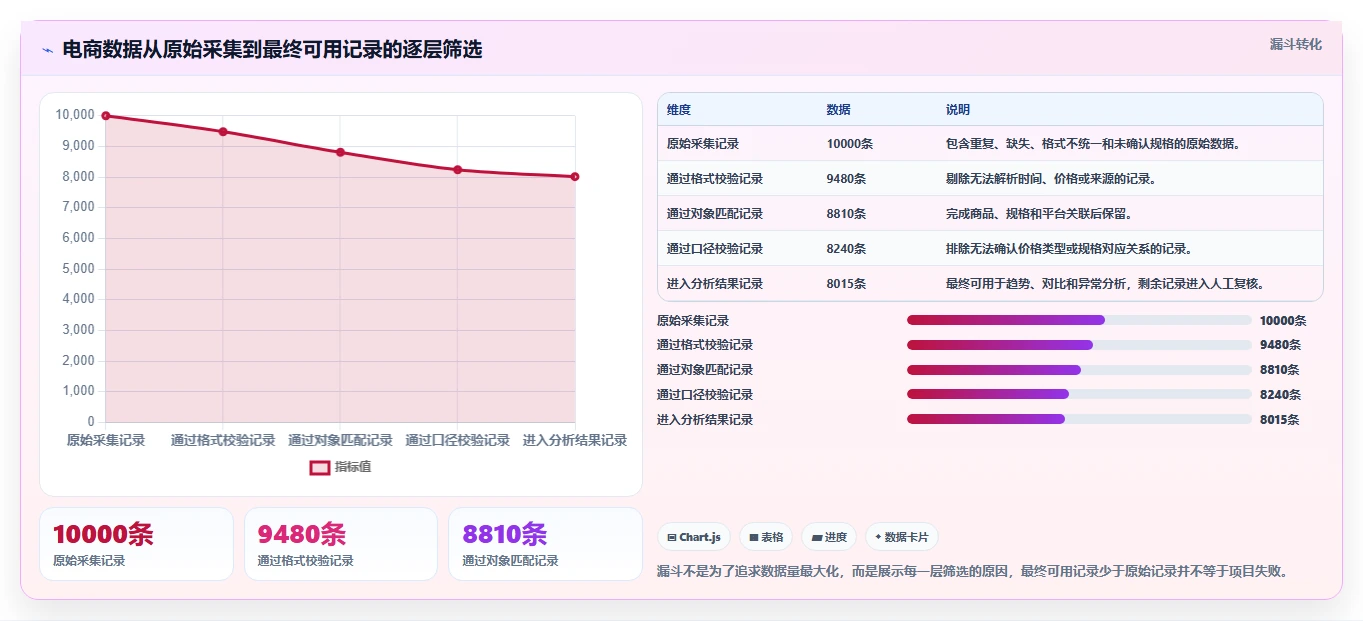 电商数据抓取：数据新手一页讲清：数据清洗与明确采集目标的关系