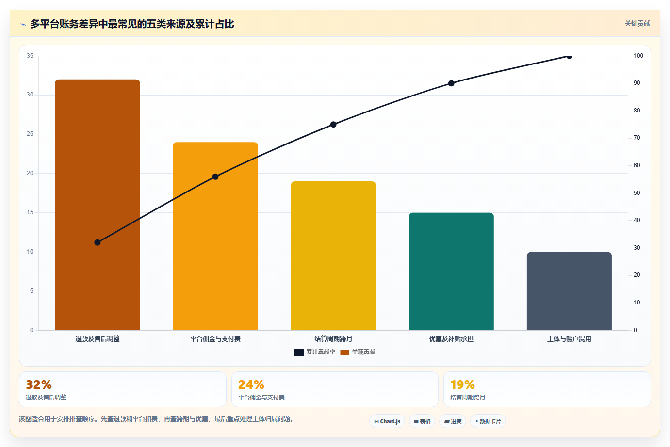 电商怎么做账和报税：财务人员新手问答：收入确认做不好会出现哪些多平台难合并