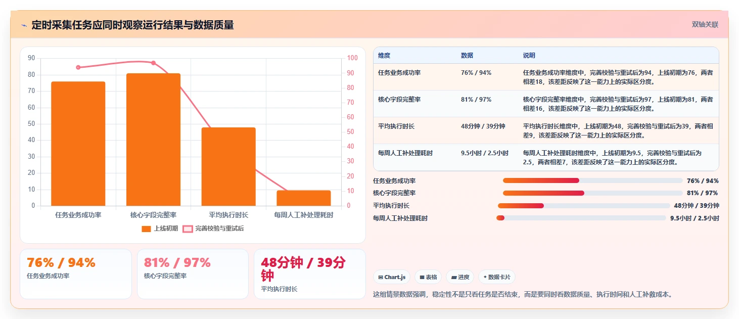 电商数据抓取：数据新手实施建议：围绕定时任务稳步提升提高任务稳定性