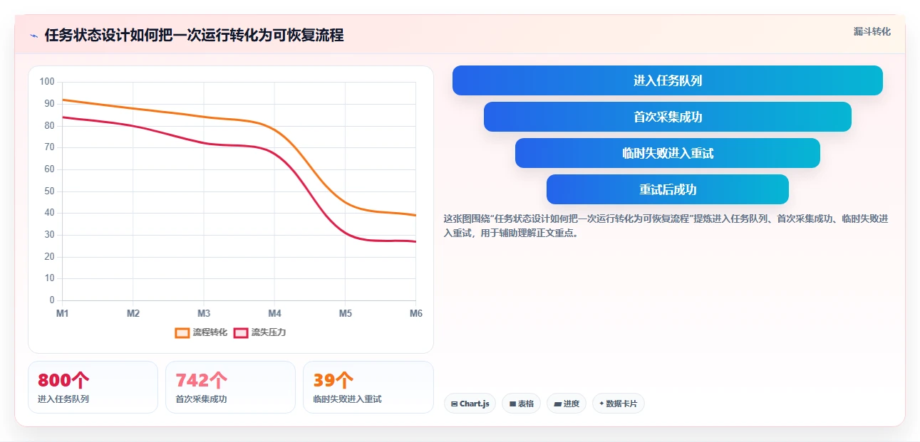 电商数据抓取：数据新手实施建议：围绕定时任务稳步提升提高任务稳定性