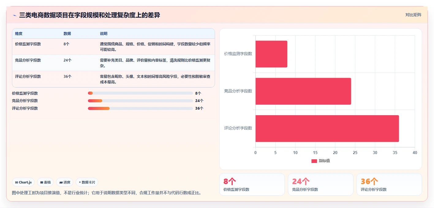 电商数据抓取：数据新手进阶版方案：合规要求的目标、动作与检查点
