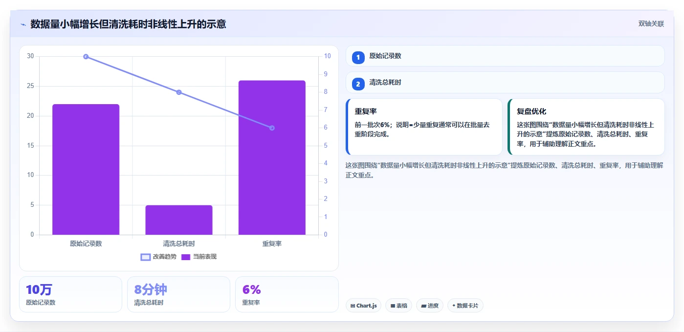 电商数据抓取：数据新手精细化指南：从质量校验发现清洗耗时根因