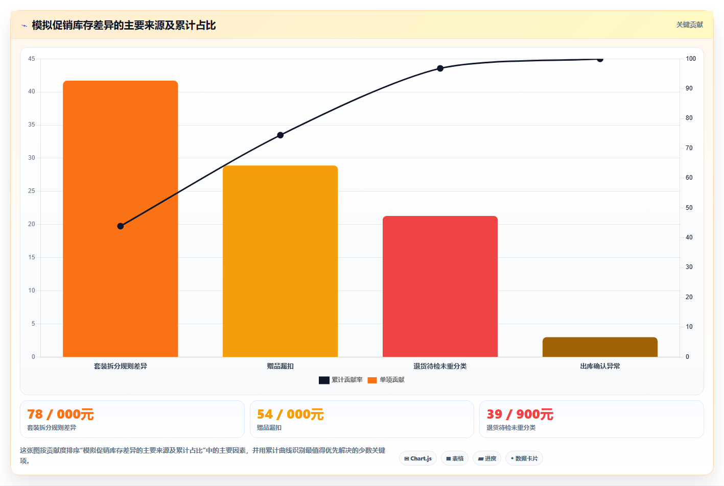 电商怎么做账和报税：财务人员实战复盘：促销核算中库存账不准的定位步骤