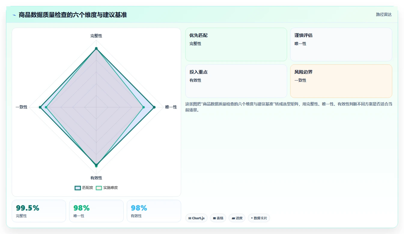 电商数据抓取：数据新手精细化指南：从质量校验发现清洗耗时根因