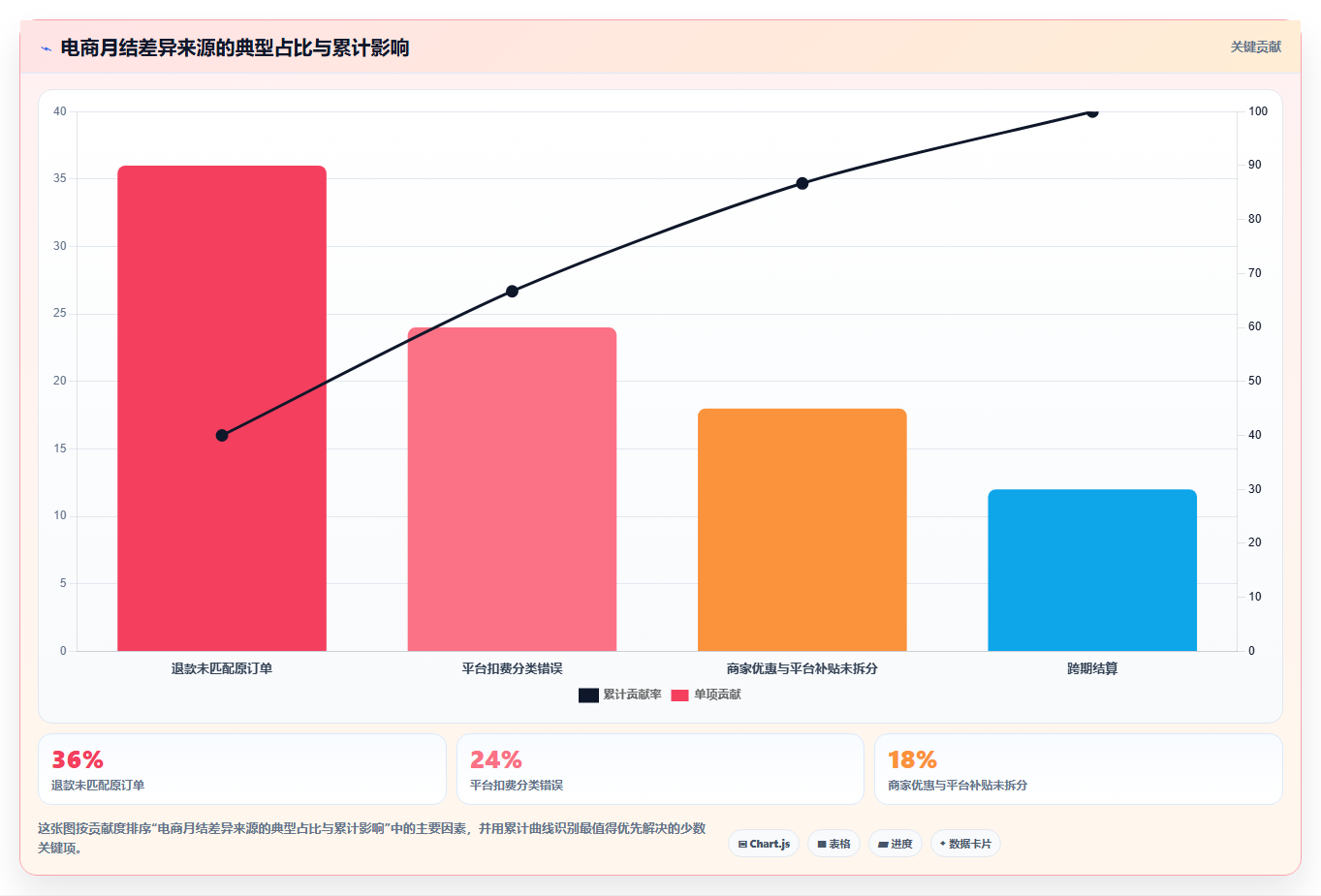 电商怎么做账和报税：财务人员标准化教程：用促销优惠复制规范账务流程