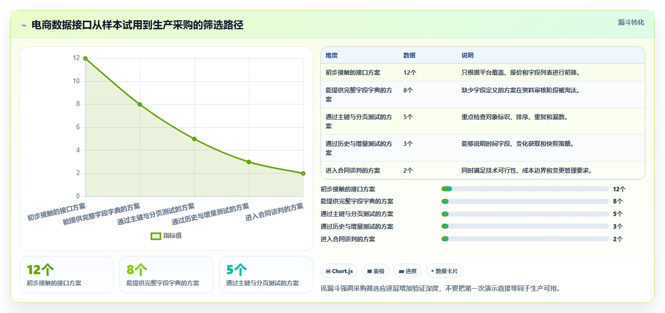 电商数据抓取：数据新手采购前必读：评估接口选择时如何避开存储混乱