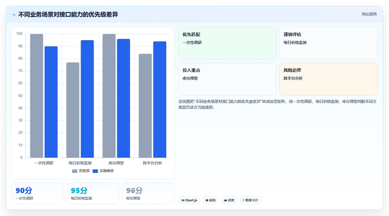 电商数据抓取：数据新手采购前必读：评估接口选择时如何避开存储混乱