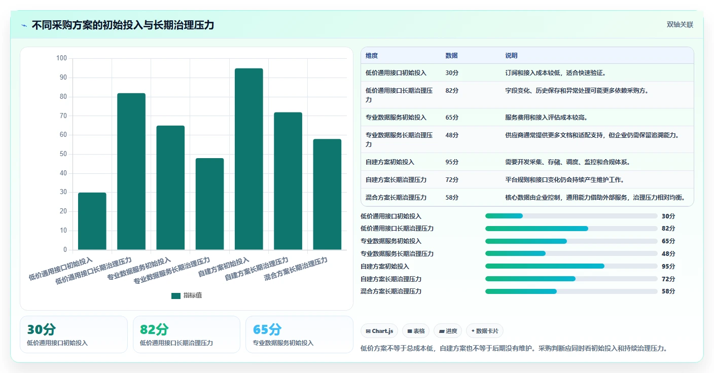 电商数据抓取：数据新手采购前必读：评估接口选择时如何避开存储混乱