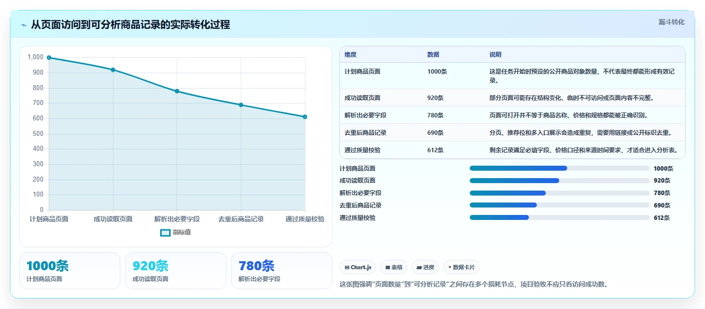 电商数据抓取：数据新手标准化教程：用反爬边界复制明确采集目标