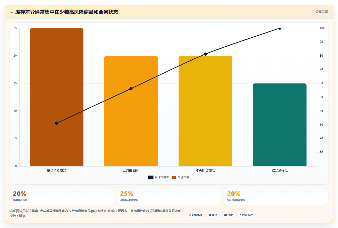 电商怎么做账和报税：财务人员一页讲清：库存核算与规范账务流程的关系