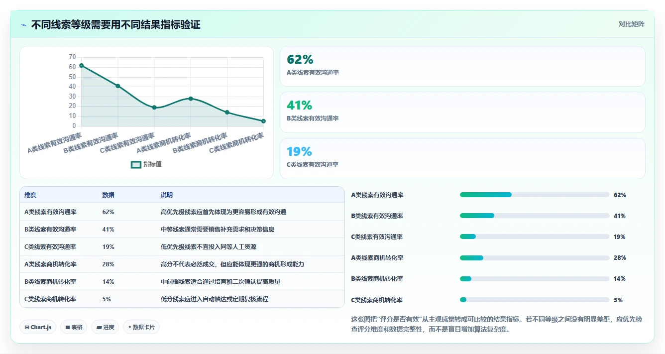 crm大数据分析：销售主管从零入门：销售复盘先掌握线索评分