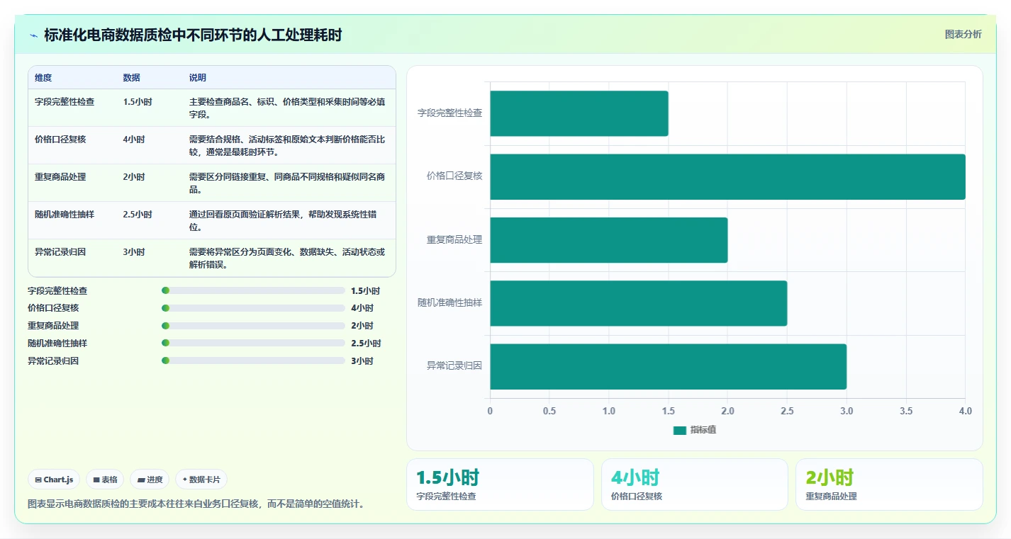 电商数据抓取：数据新手标准化教程：用反爬边界复制明确采集目标