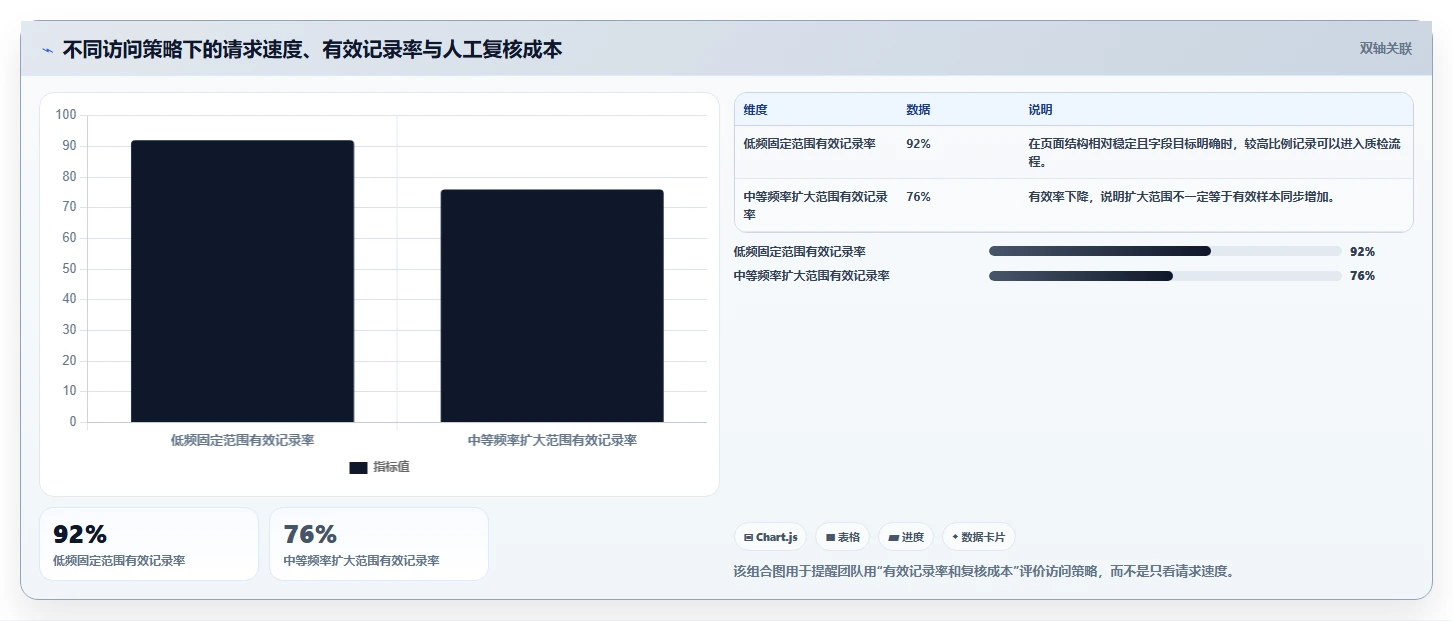 电商数据抓取：数据新手标准化教程：用反爬边界复制明确采集目标