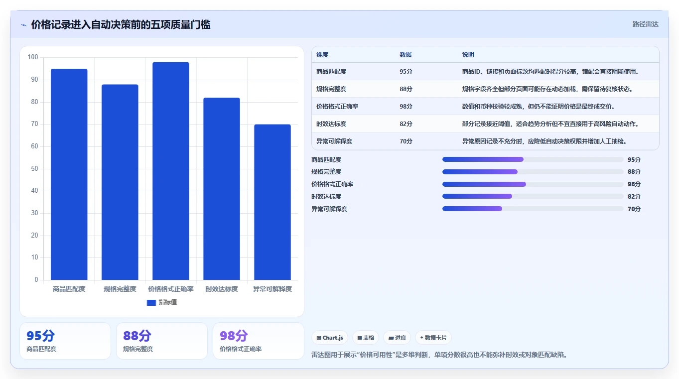 电商数据抓取：数据新手风险清单：价格追踪最需警惕的更新不及时