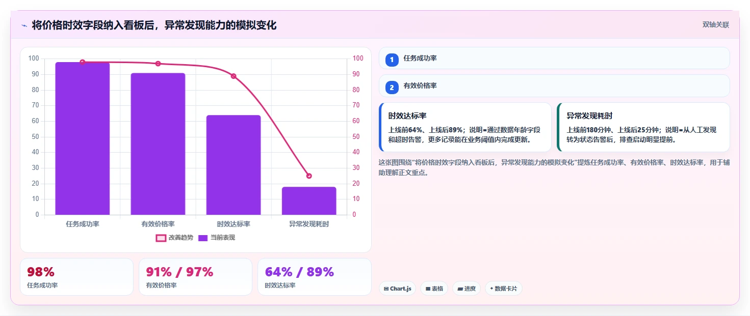 电商数据抓取：数据新手风险清单：价格追踪最需警惕的更新不及时