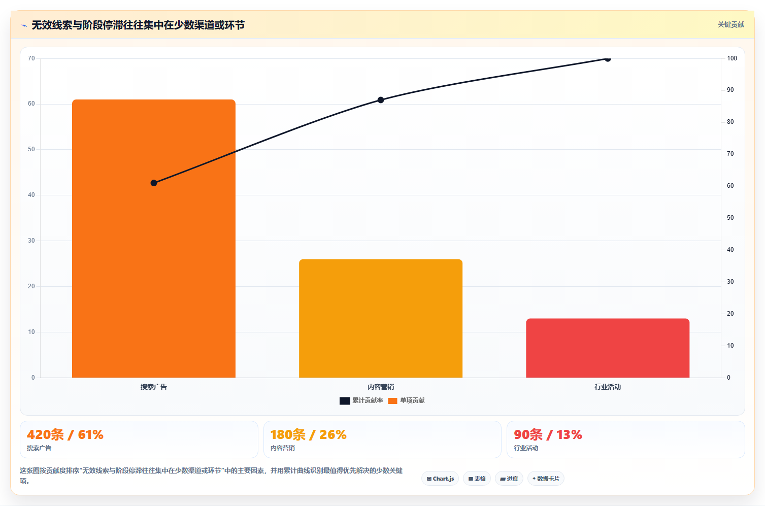 crm大数据分析：CRM新手管理方法：把销售漏斗转化为优化渠道投入