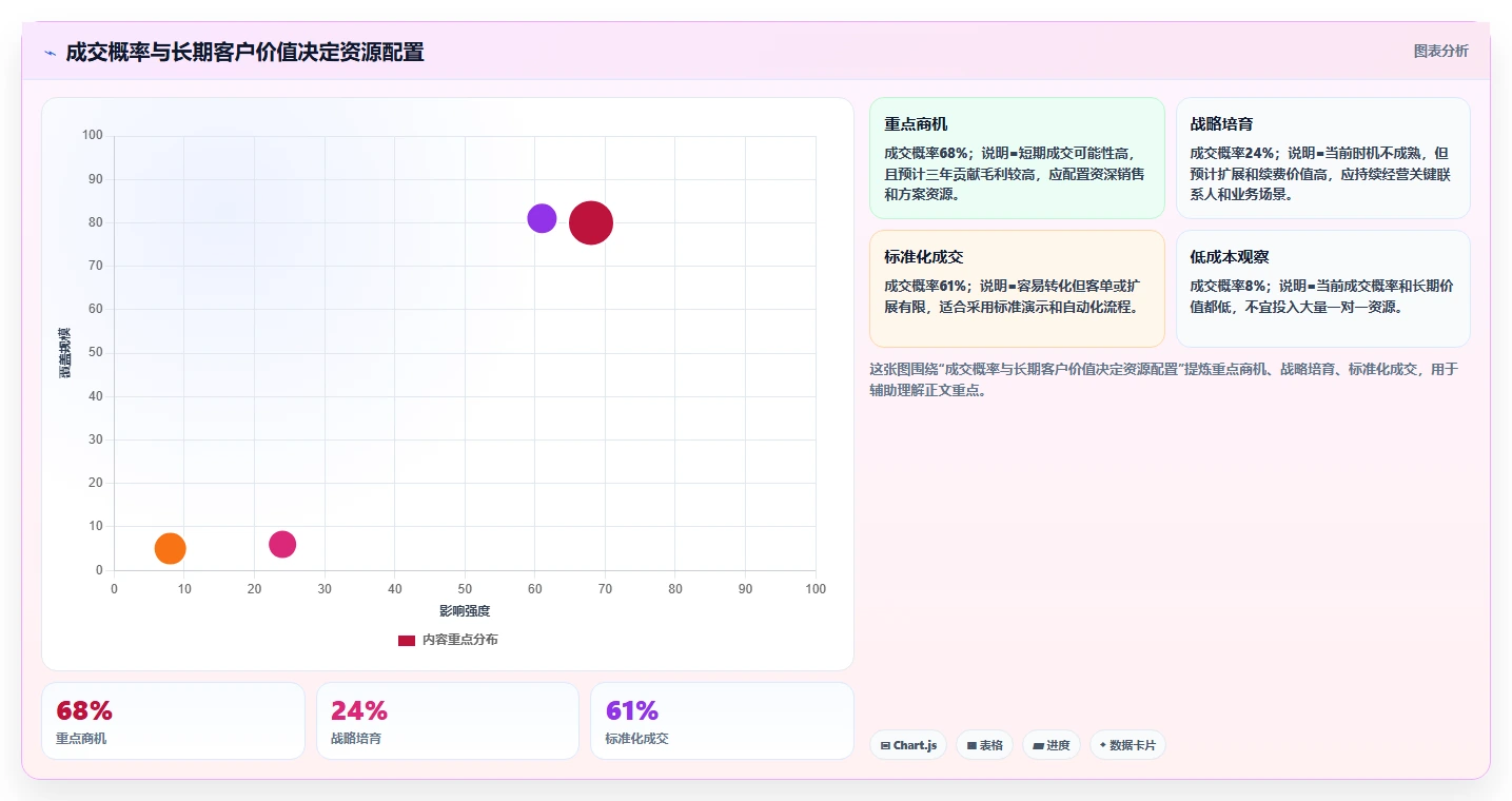 crm大数据分析：CRM新手操作手册：客户分层中的客户画像怎么落地