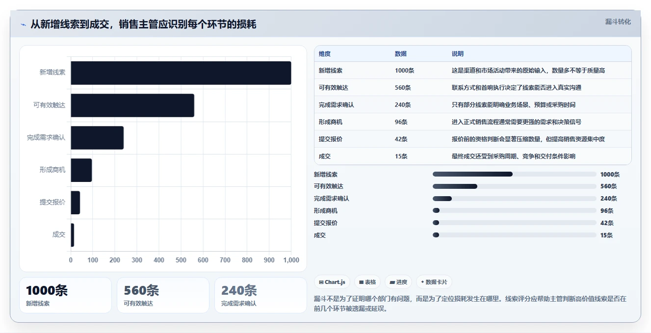 crm大数据分析：销售主管从零入门：销售复盘先掌握线索评分