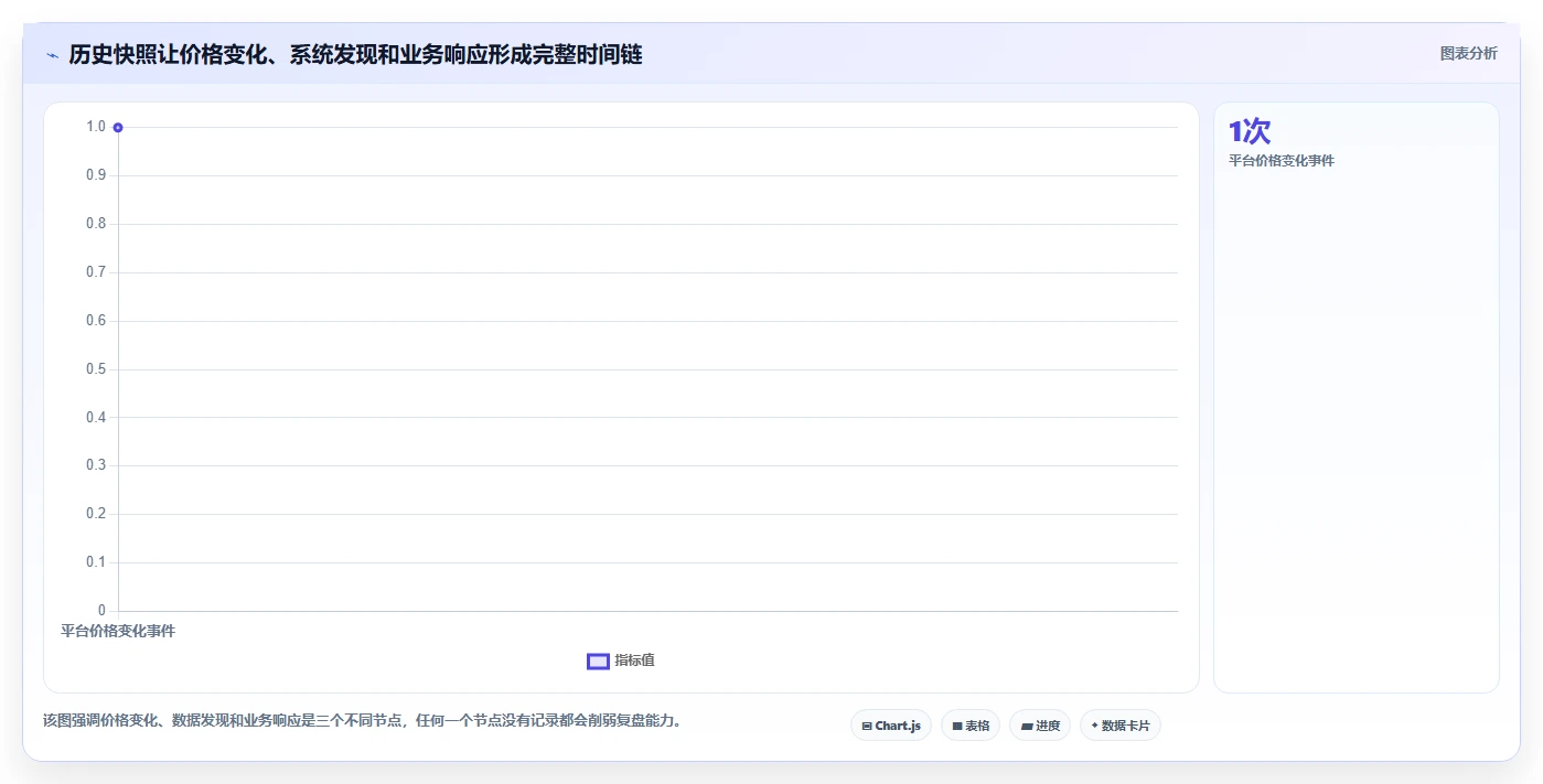 电商数据抓取：数据新手风险清单：价格追踪最需警惕的更新不及时