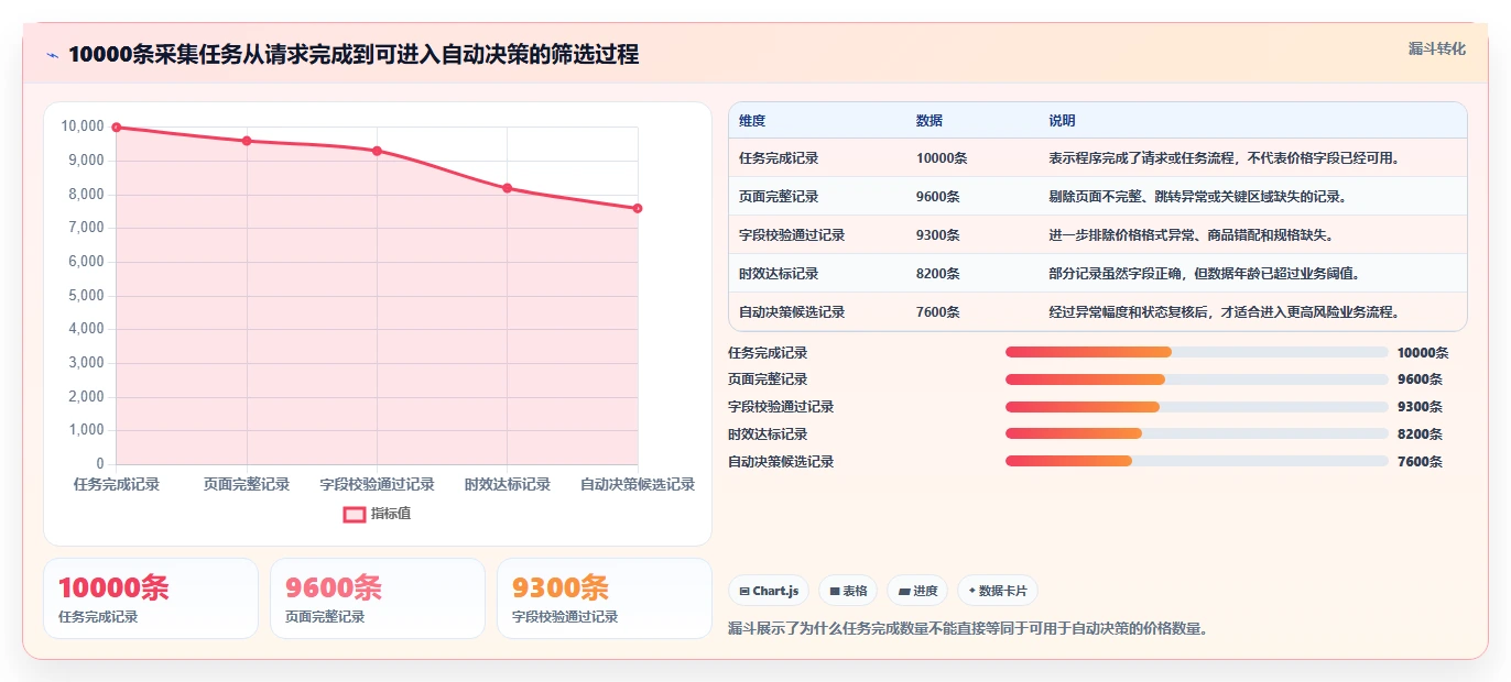 电商数据抓取：数据新手风险清单：价格追踪最需警惕的更新不及时