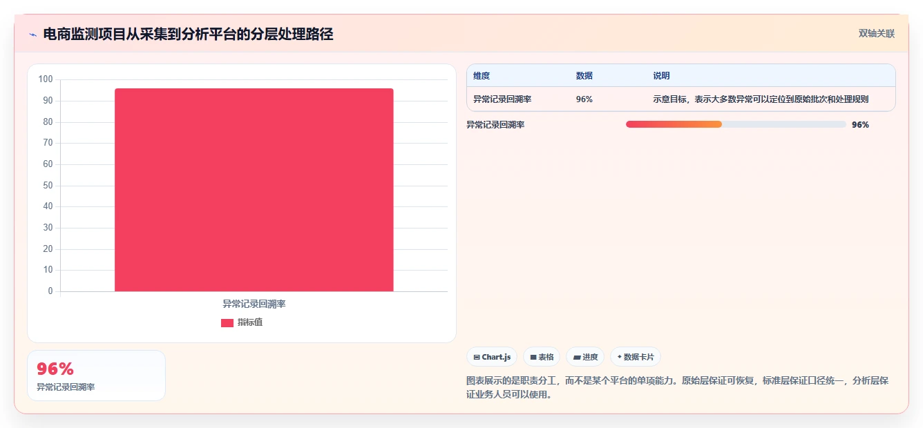 电商数据抓取：数据新手评估框架：存储方案是否真正带来降低清洗成本