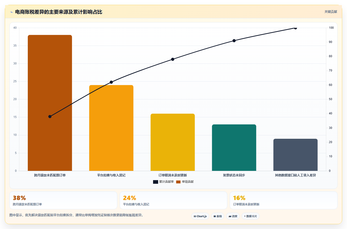 电商怎么做账和报税：财务人员评估框架：收入确认是否真正带来正确处理退款
