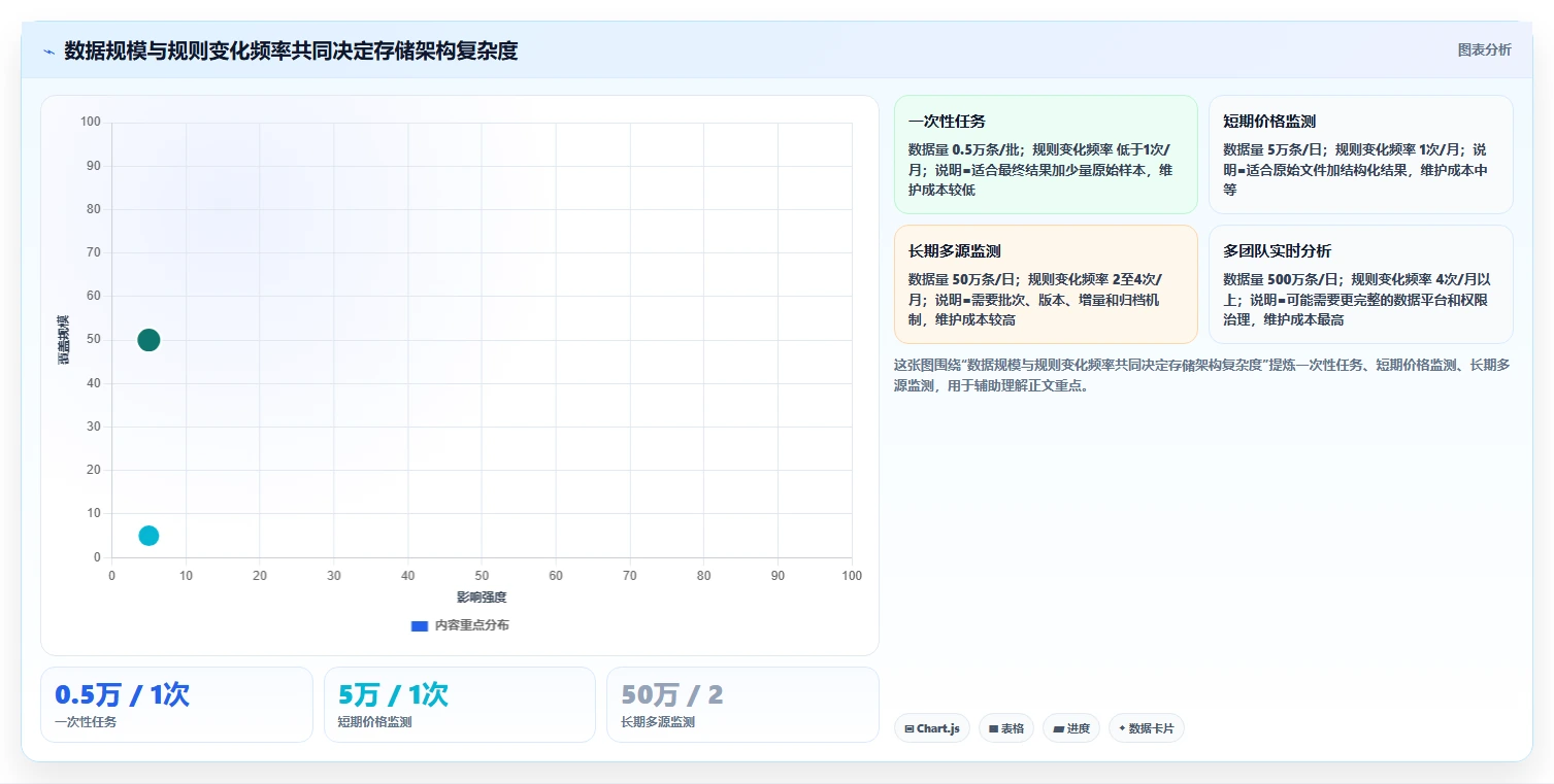电商数据抓取：数据新手评估框架：存储方案是否真正带来降低清洗成本