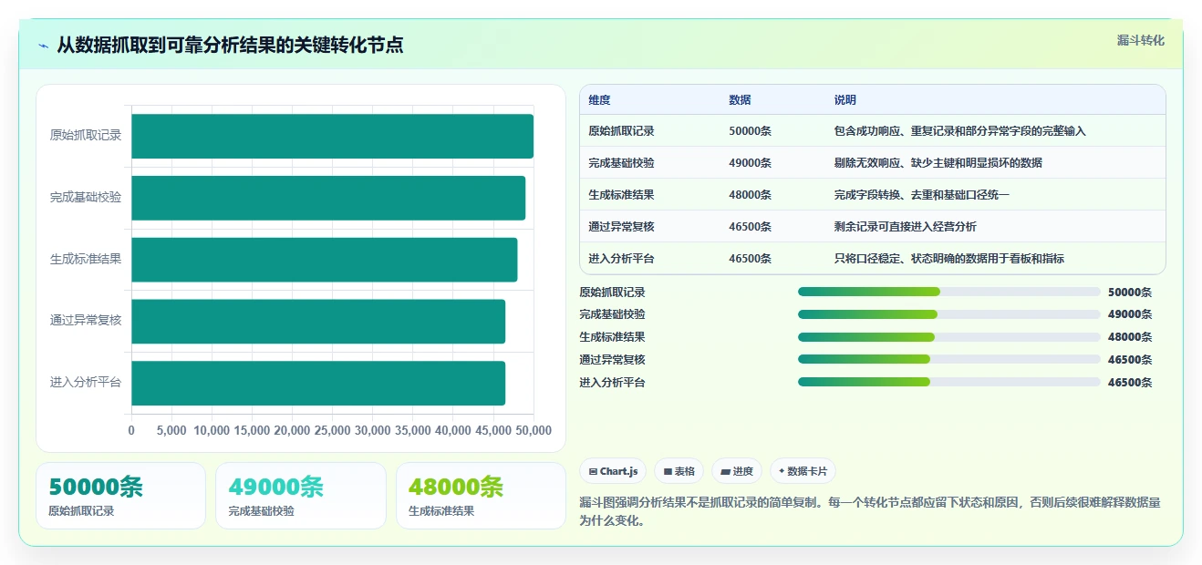电商数据抓取：数据新手评估框架：存储方案是否真正带来降低清洗成本