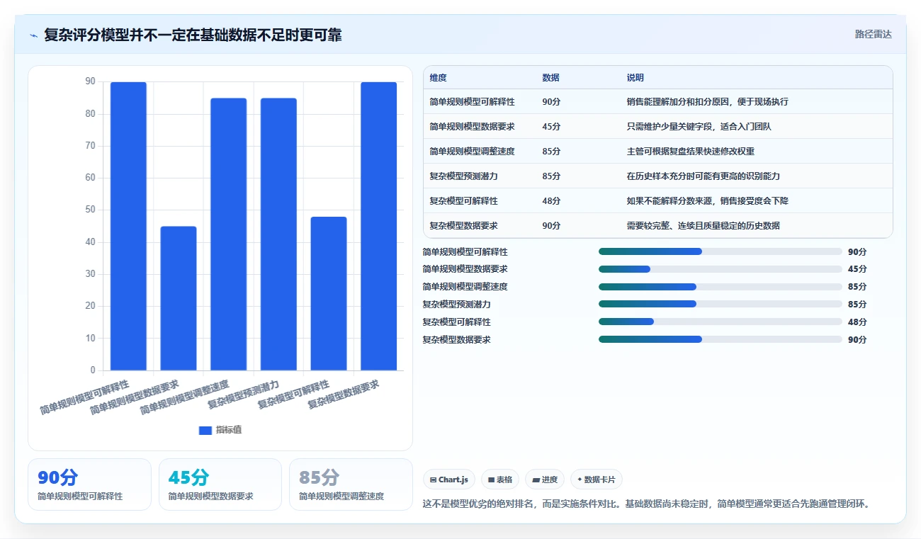 crm大数据分析：销售主管从零入门：销售复盘先掌握线索评分