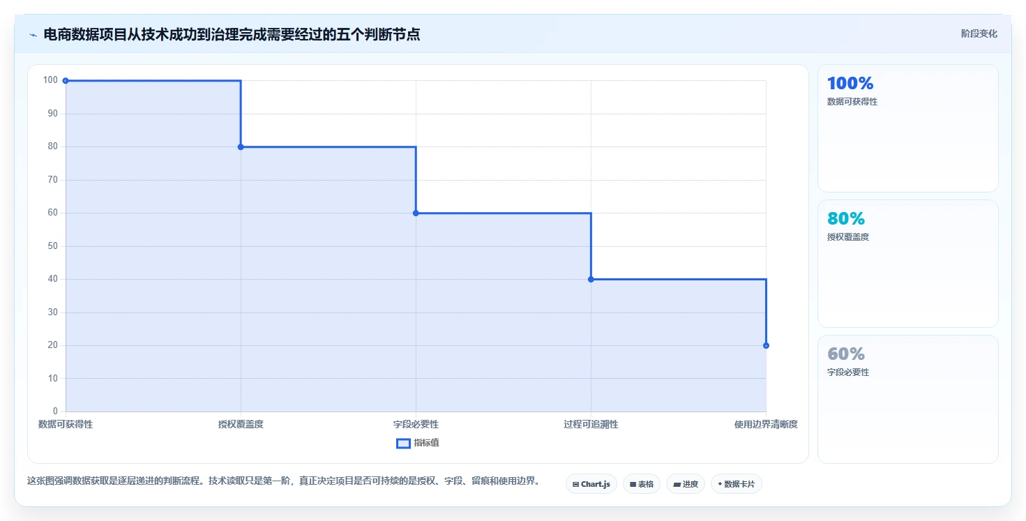 电商数据抓取：数据新手进阶版复盘：围绕合规要求提炼下一步动作