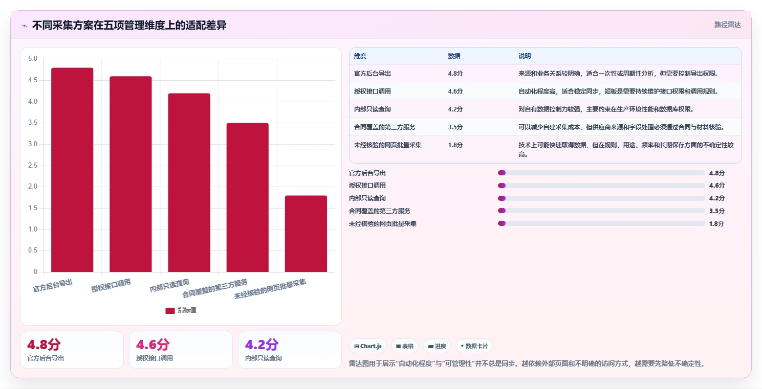 电商数据抓取：数据新手进阶版复盘：围绕合规要求提炼下一步动作